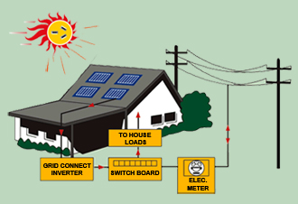 Solar Power System Design